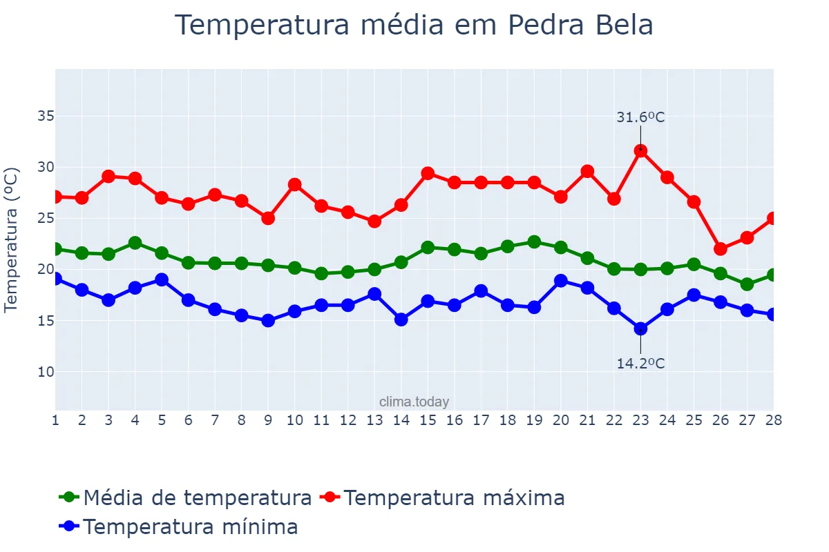 Temperatura em fevereiro em Pedra Bela, SP, BR
