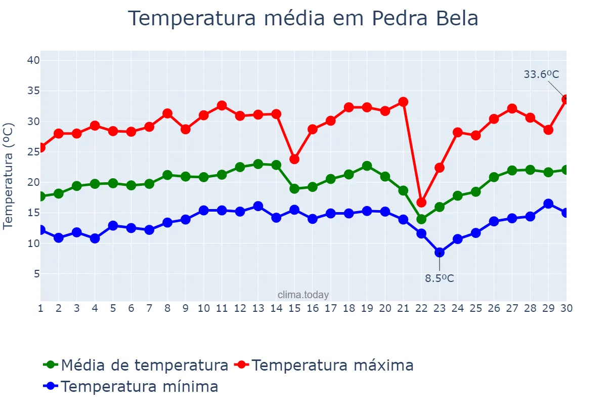 Temperatura em setembro em Pedra Bela, SP, BR