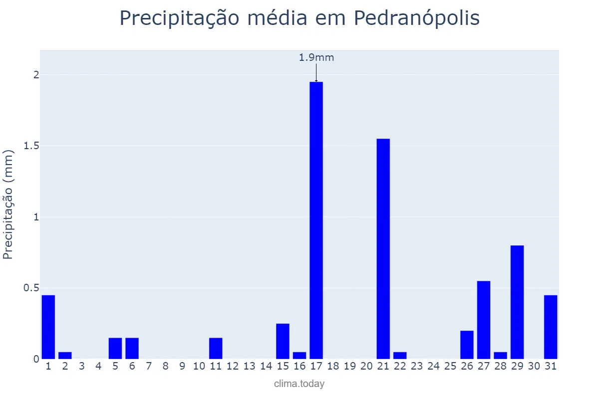 Precipitação em agosto em Pedranópolis, SP, BR