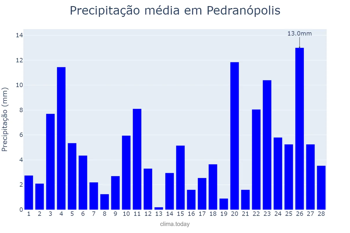 Precipitação em fevereiro em Pedranópolis, SP, BR