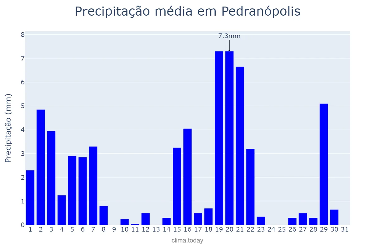 Precipitação em marco em Pedranópolis, SP, BR