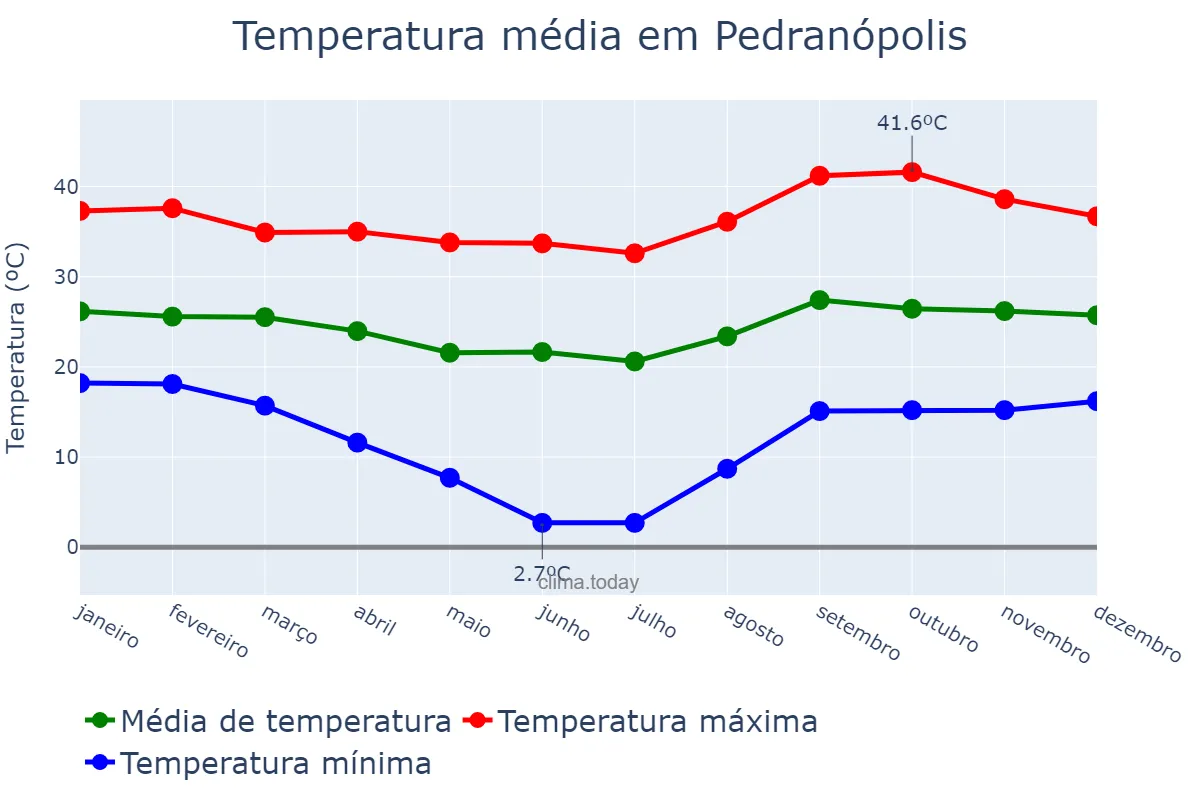 Temperatura anual em Pedranópolis, SP, BR