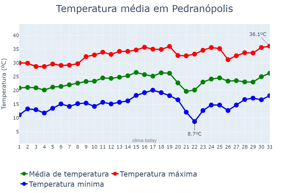 Temperatura em agosto em Pedranópolis, SP, BR