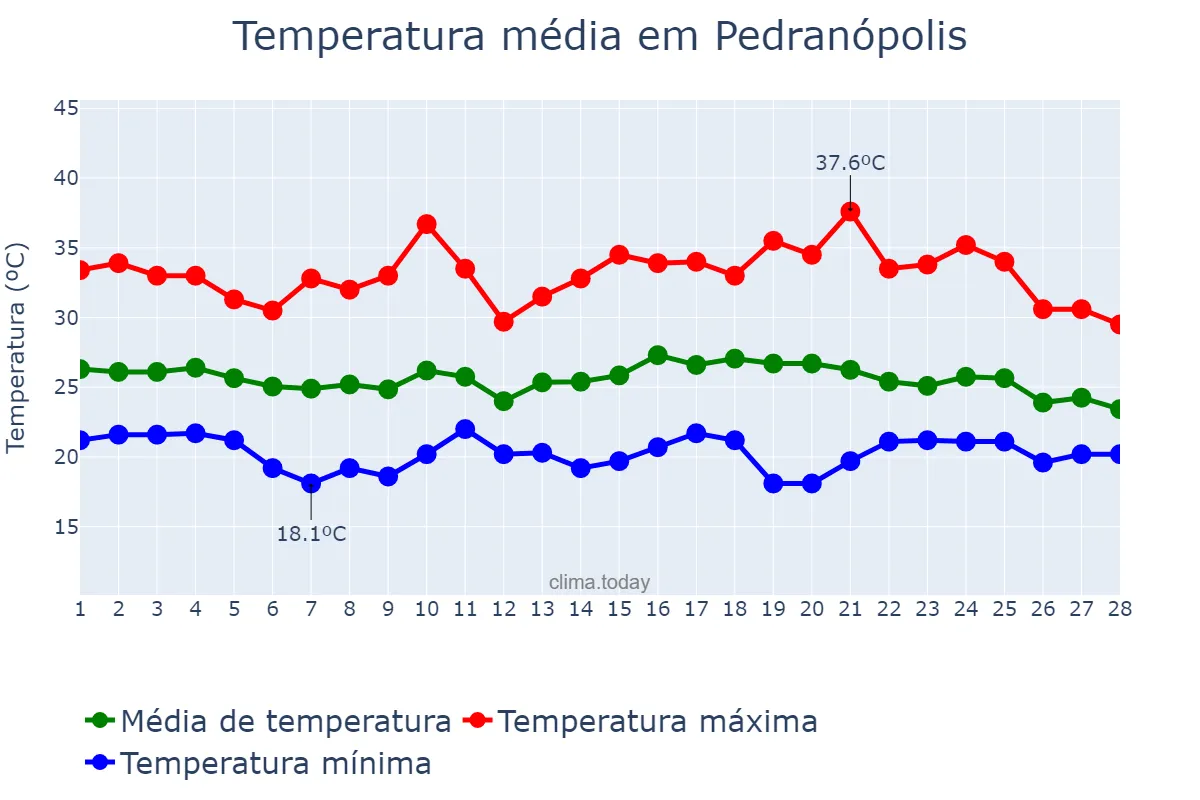 Temperatura em fevereiro em Pedranópolis, SP, BR