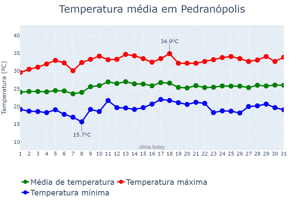 Temperatura em marco em Pedranópolis, SP, BR