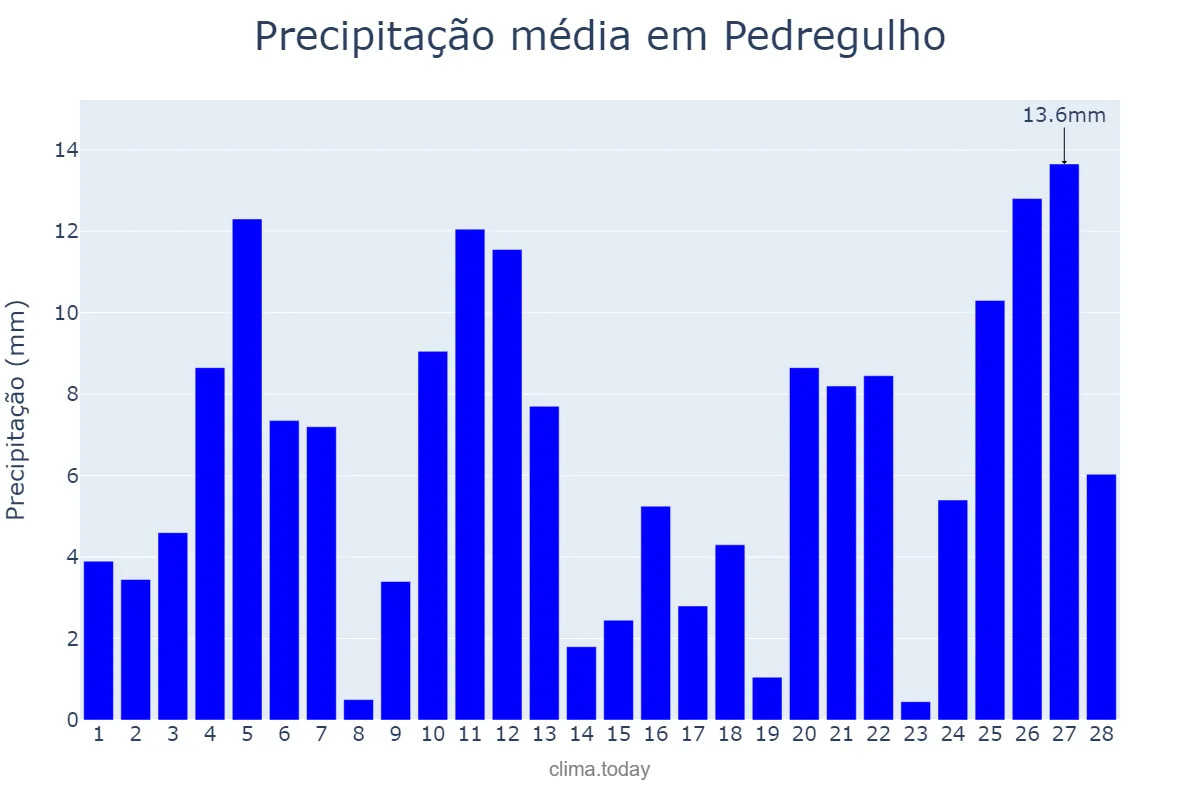 Precipitação em fevereiro em Pedregulho, SP, BR