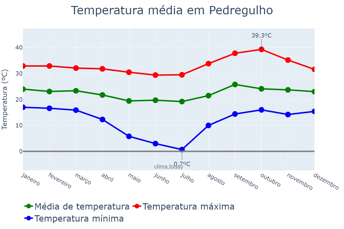 Temperatura anual em Pedregulho, SP, BR