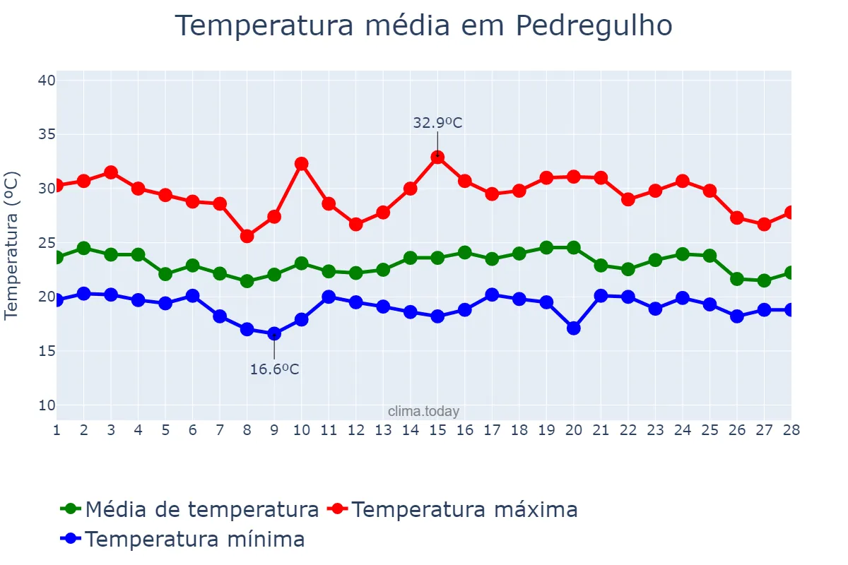 Temperatura em fevereiro em Pedregulho, SP, BR