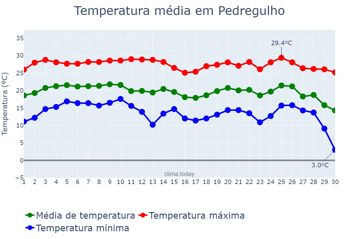Temperatura em junho em Pedregulho, SP, BR