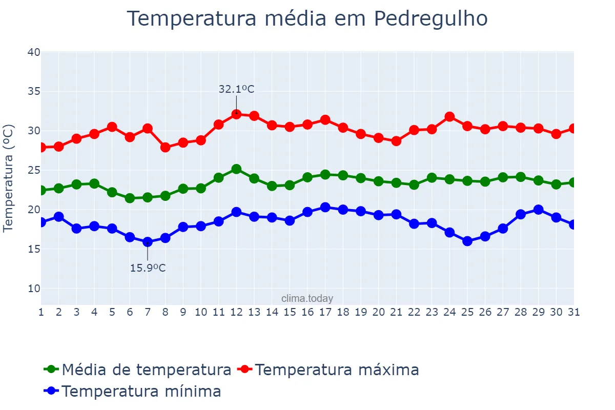 Temperatura em marco em Pedregulho, SP, BR