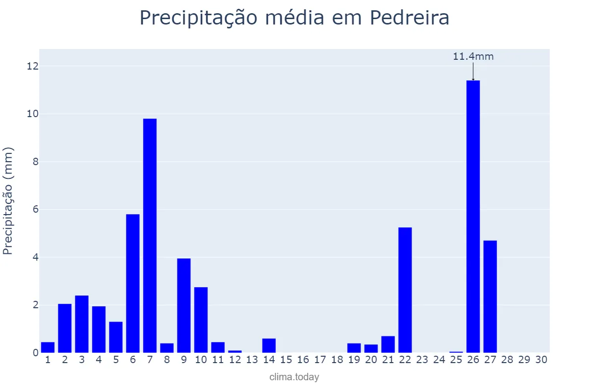 Precipitação em junho em Pedreira, SP, BR