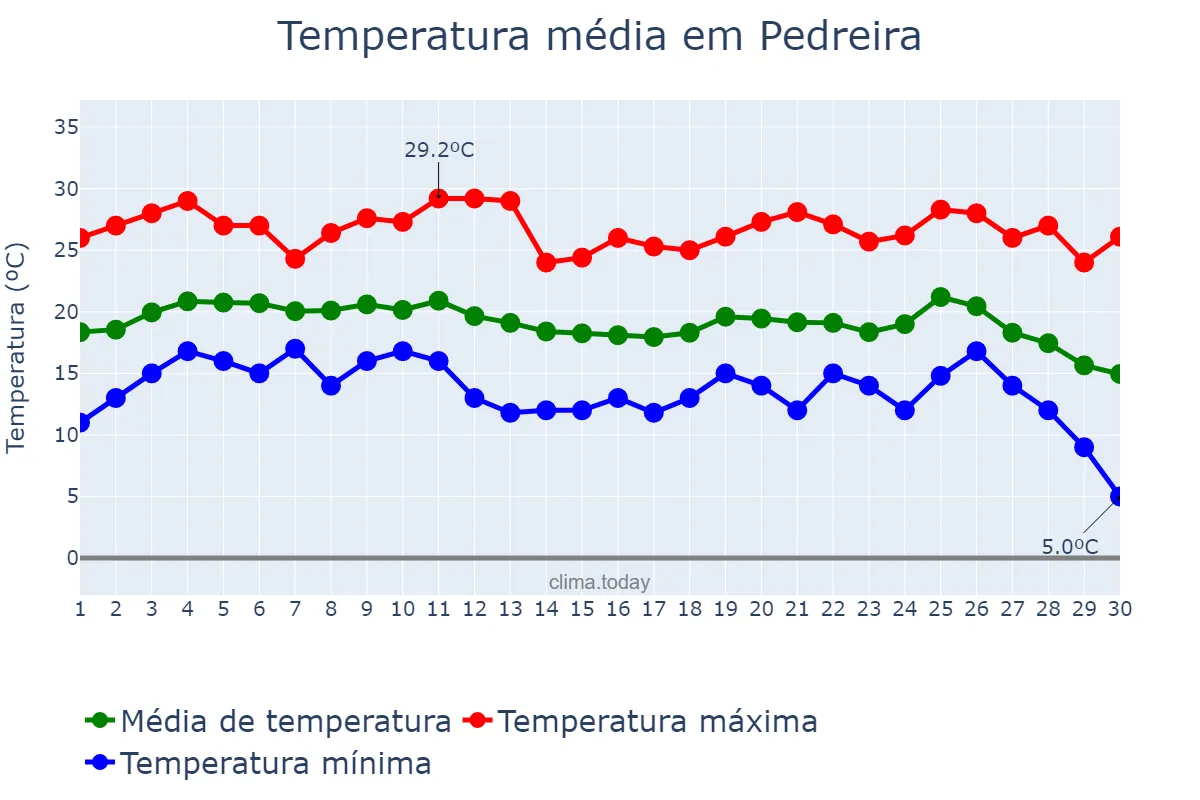 Temperatura em junho em Pedreira, SP, BR