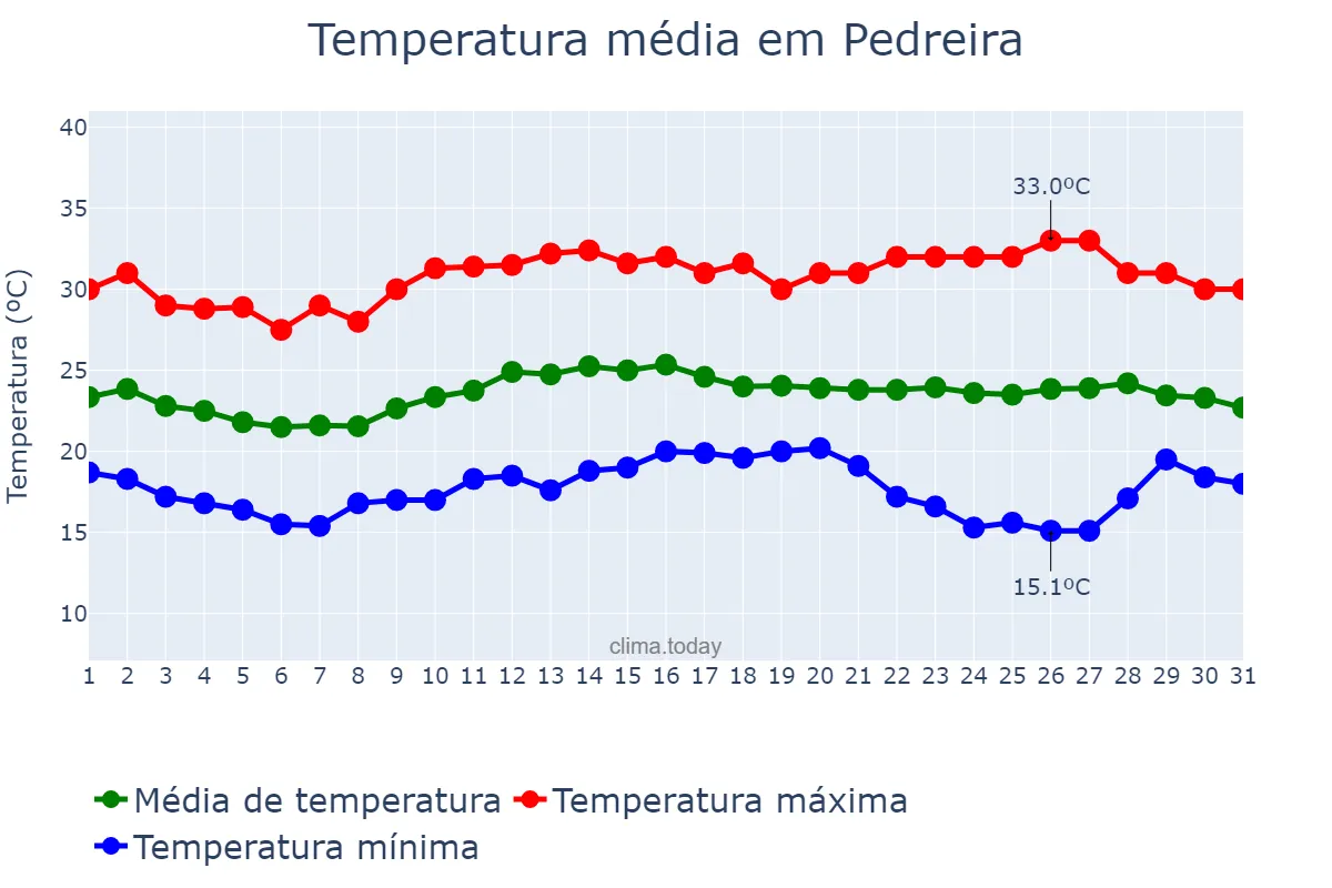 Temperatura em marco em Pedreira, SP, BR