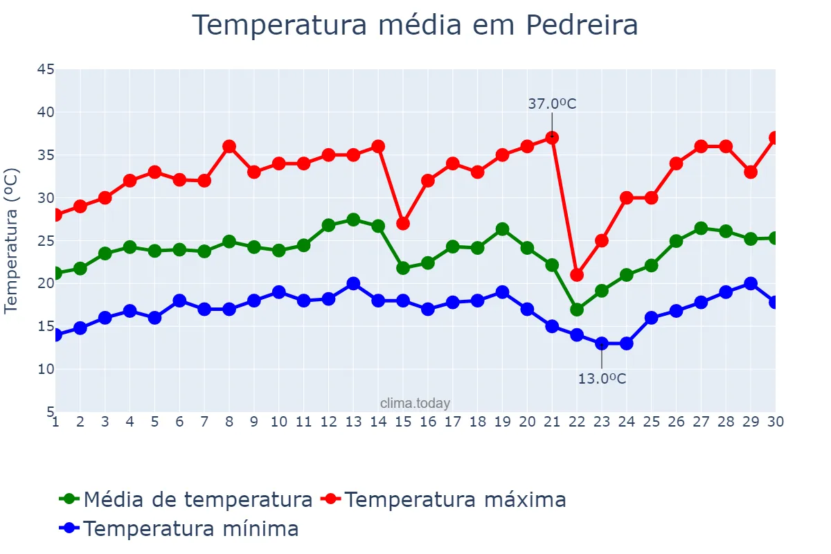 Temperatura em setembro em Pedreira, SP, BR