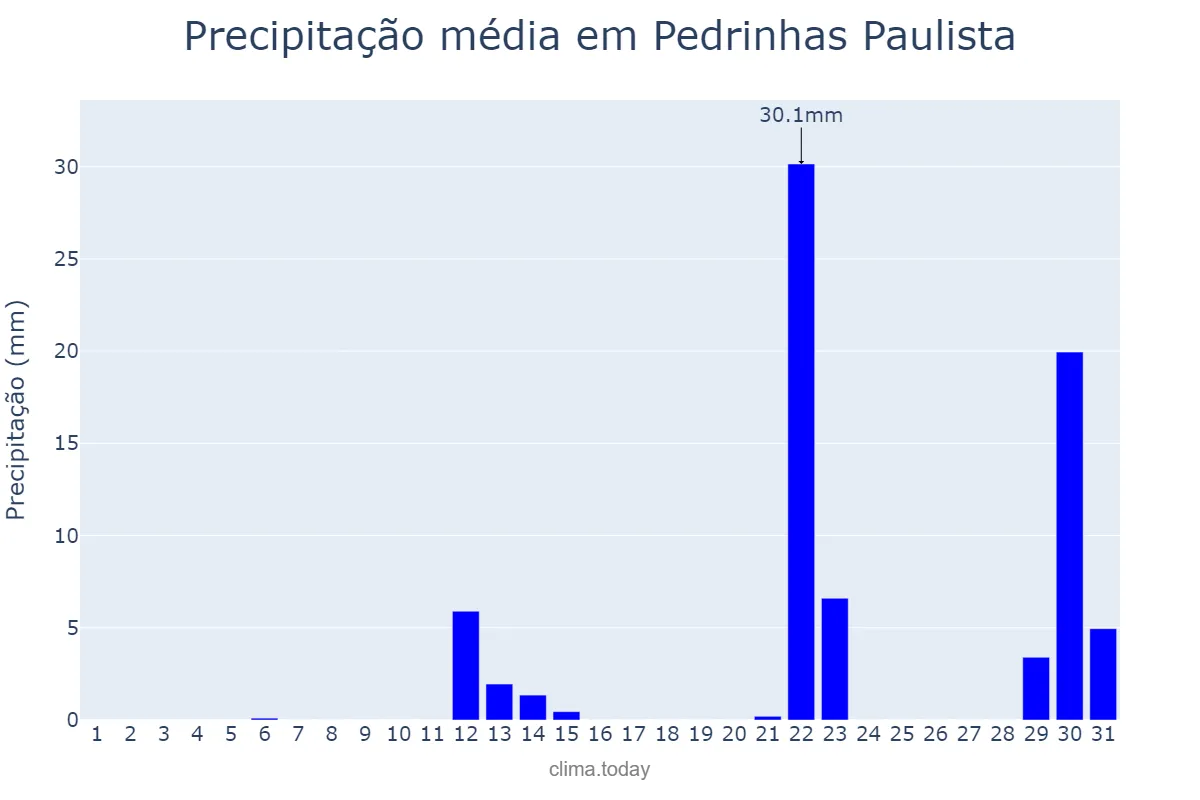 Precipitação em maio em Pedrinhas Paulista, SP, BR