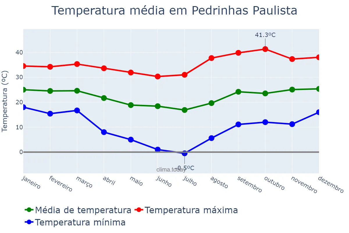Temperatura anual em Pedrinhas Paulista, SP, BR