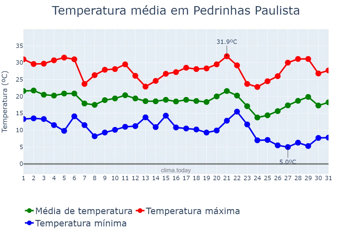 Temperatura em maio em Pedrinhas Paulista, SP, BR