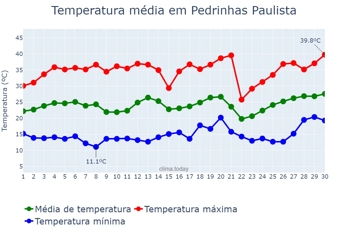 Temperatura em setembro em Pedrinhas Paulista, SP, BR