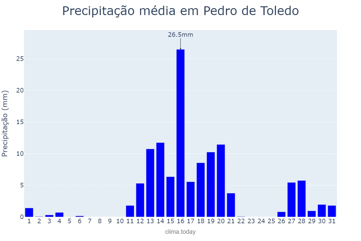 Precipitação em agosto em Pedro de Toledo, SP, BR