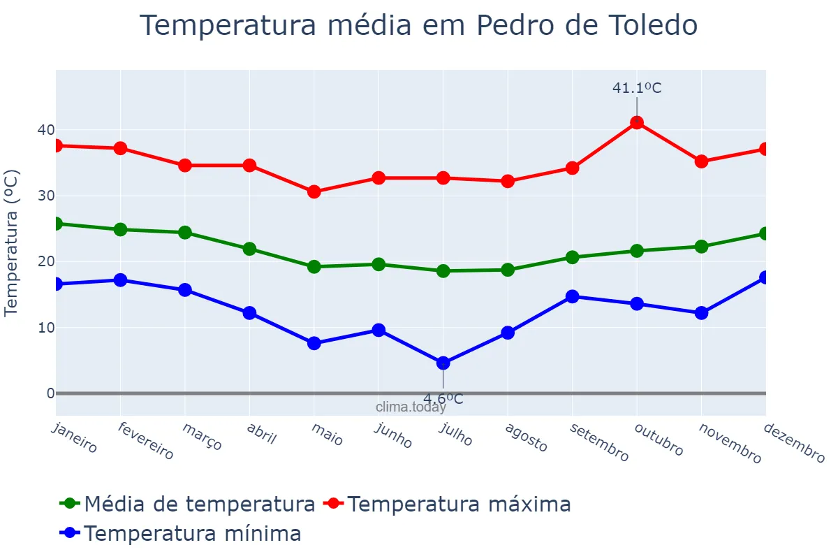 Temperatura anual em Pedro de Toledo, SP, BR