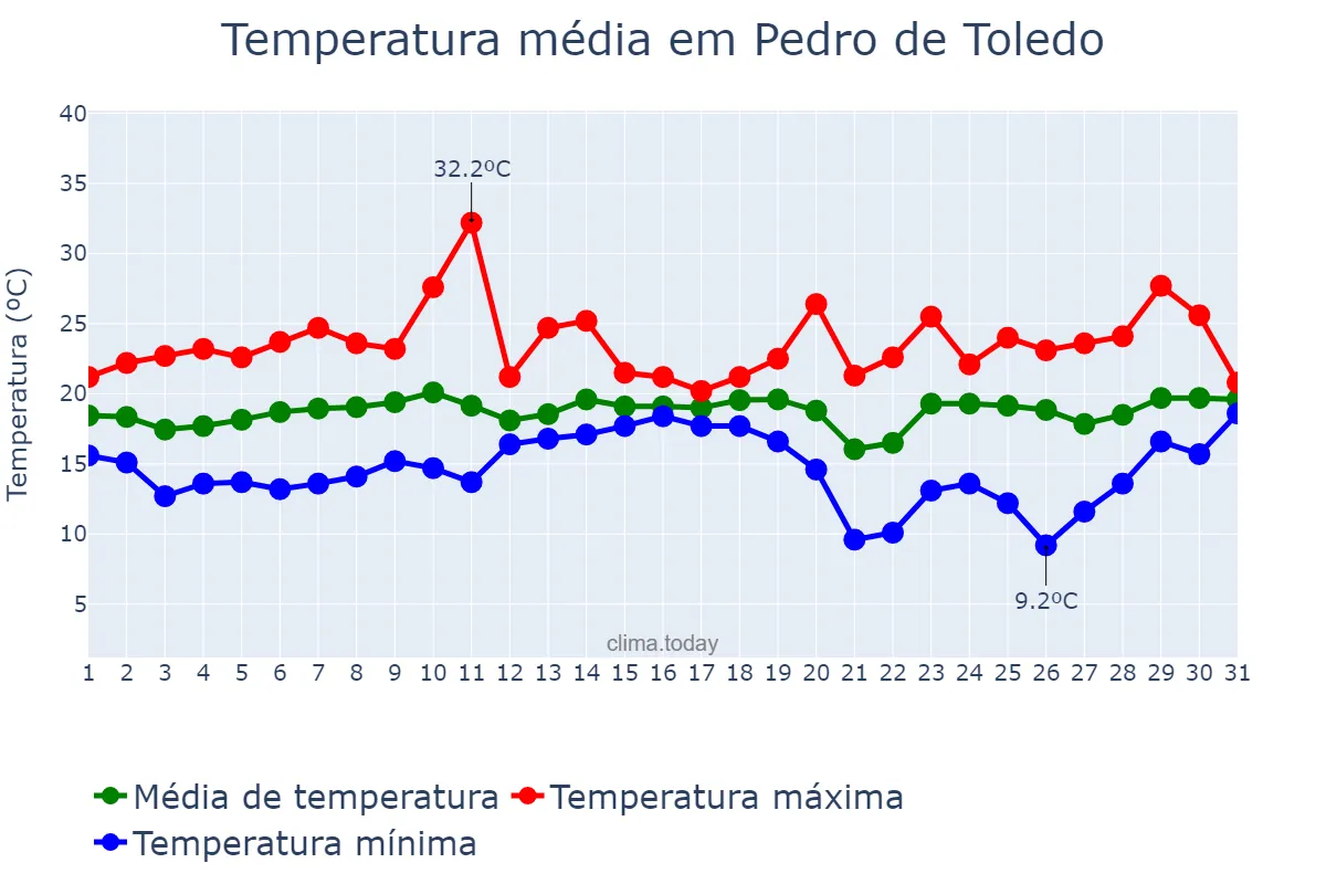 Temperatura em agosto em Pedro de Toledo, SP, BR