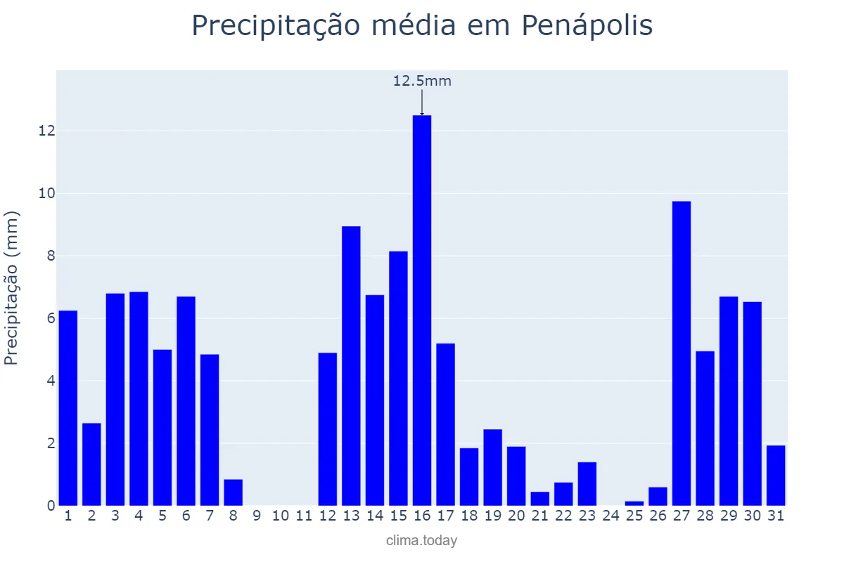 Precipitação em dezembro em Penápolis, SP, BR