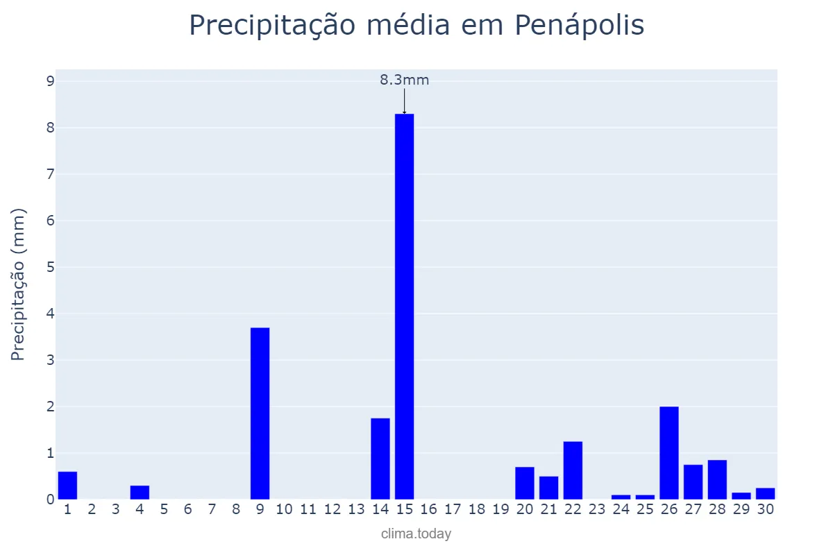 Precipitação em setembro em Penápolis, SP, BR