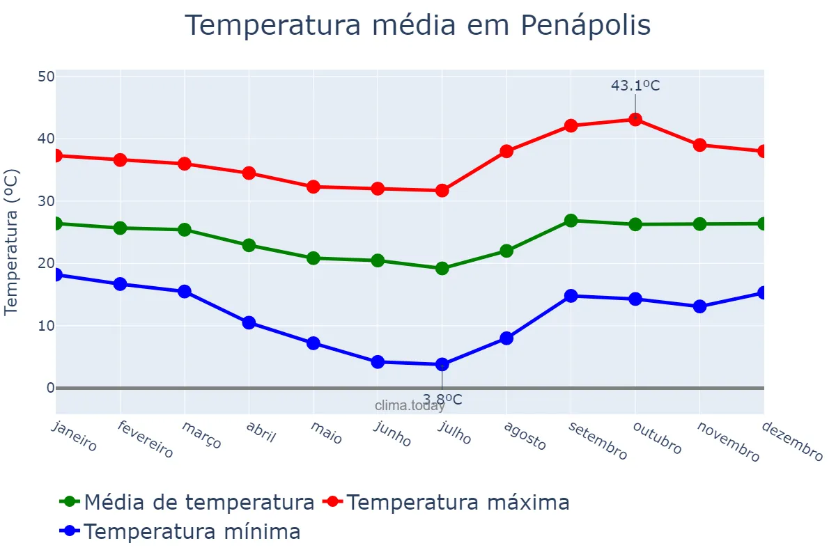 Temperatura anual em Penápolis, SP, BR