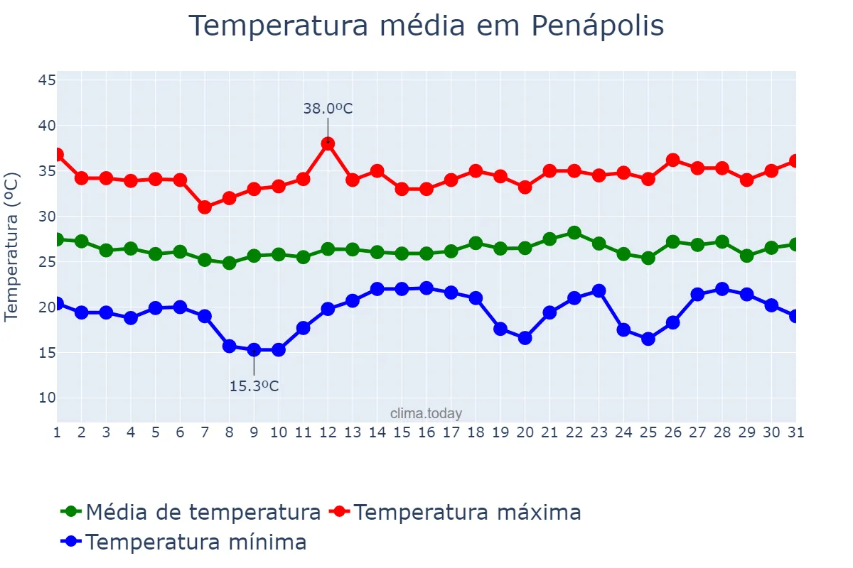 Temperatura em dezembro em Penápolis, SP, BR