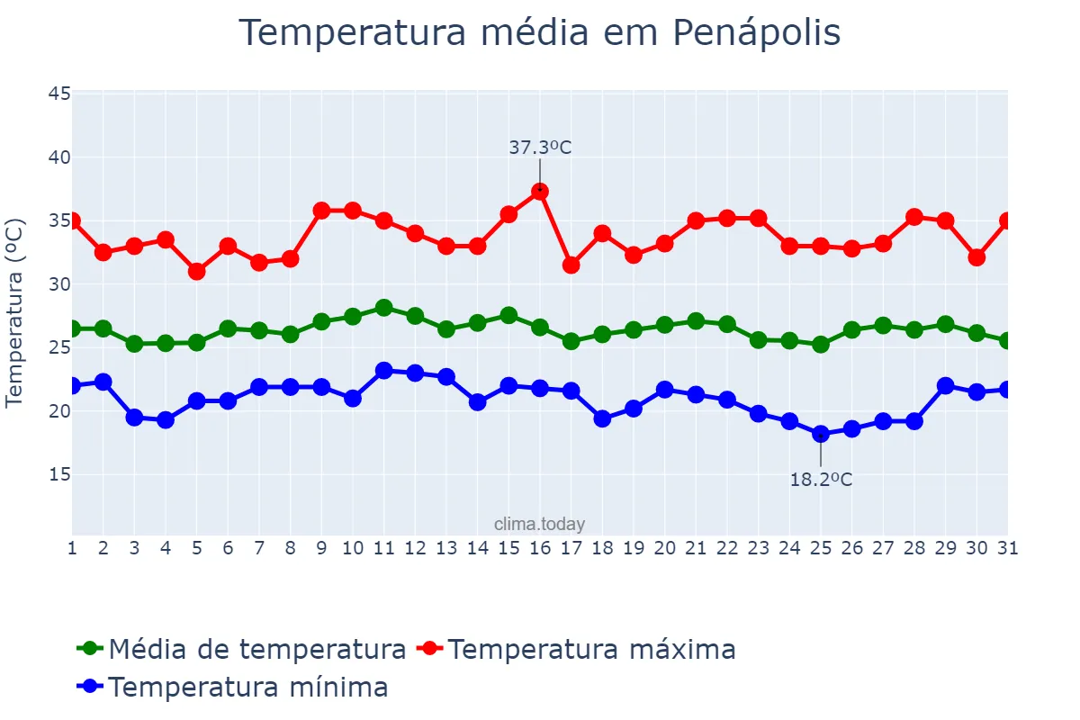 Temperatura em janeiro em Penápolis, SP, BR