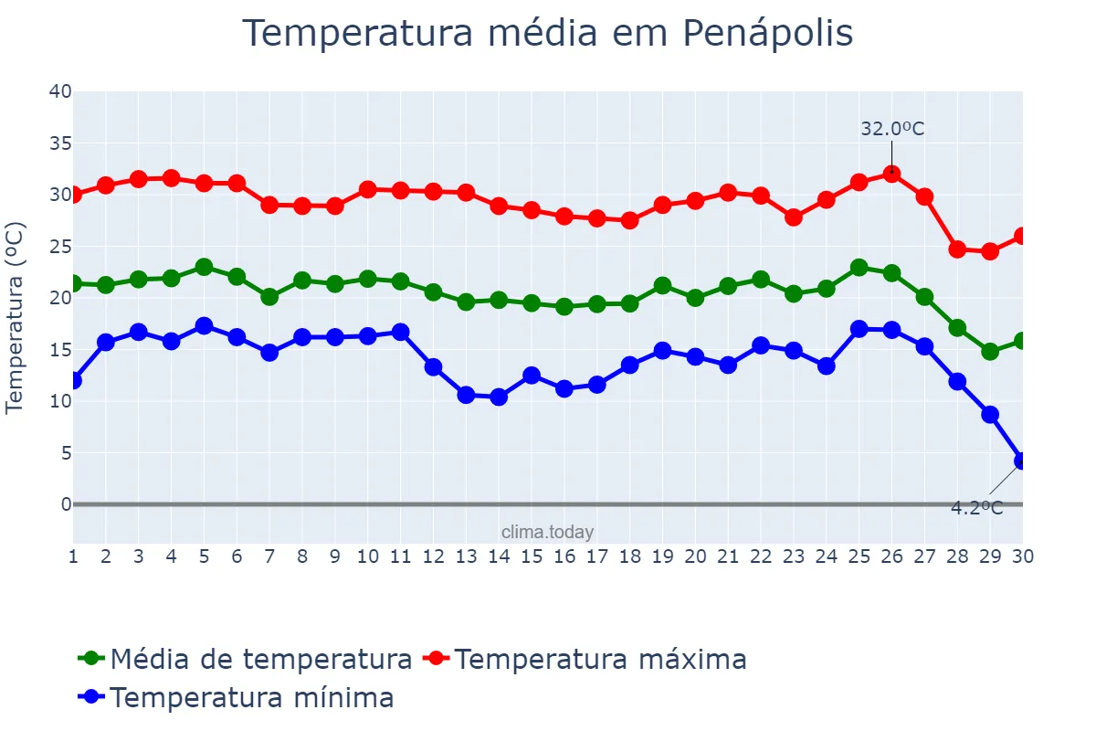 Temperatura em junho em Penápolis, SP, BR