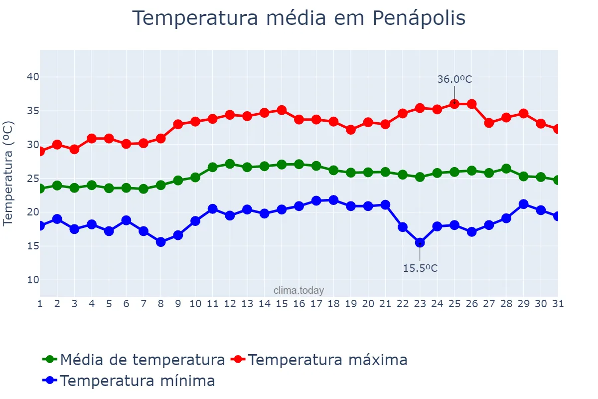 Temperatura em marco em Penápolis, SP, BR