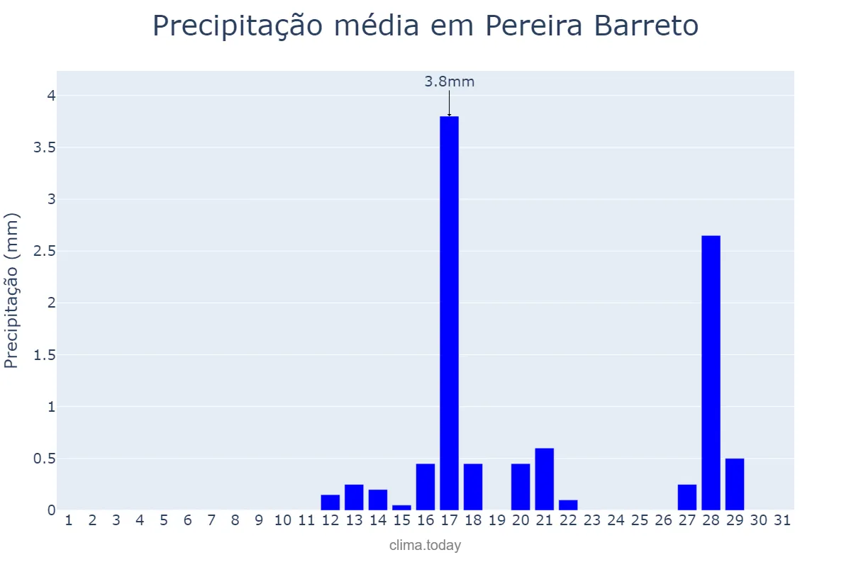 Precipitação em agosto em Pereira Barreto, SP, BR