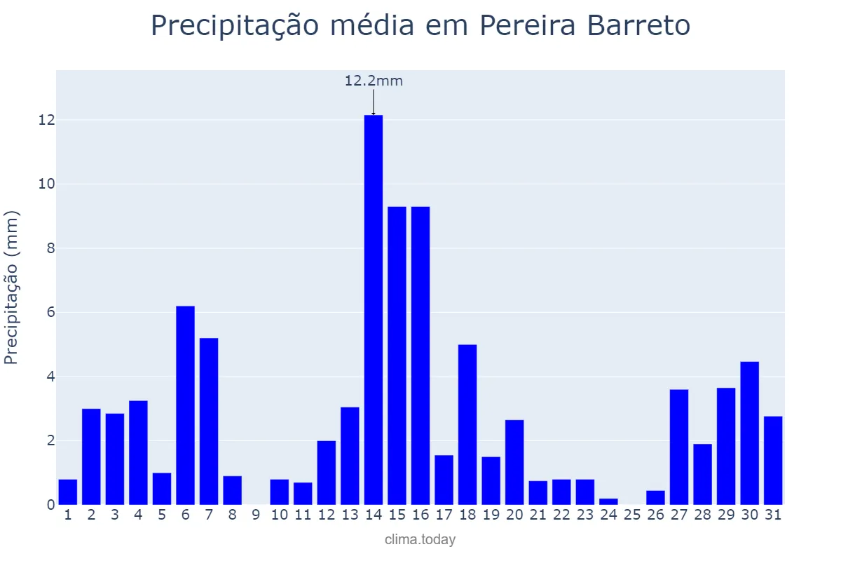 Precipitação em dezembro em Pereira Barreto, SP, BR