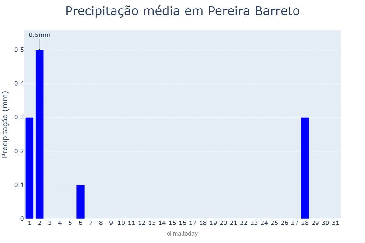 Precipitação em julho em Pereira Barreto, SP, BR
