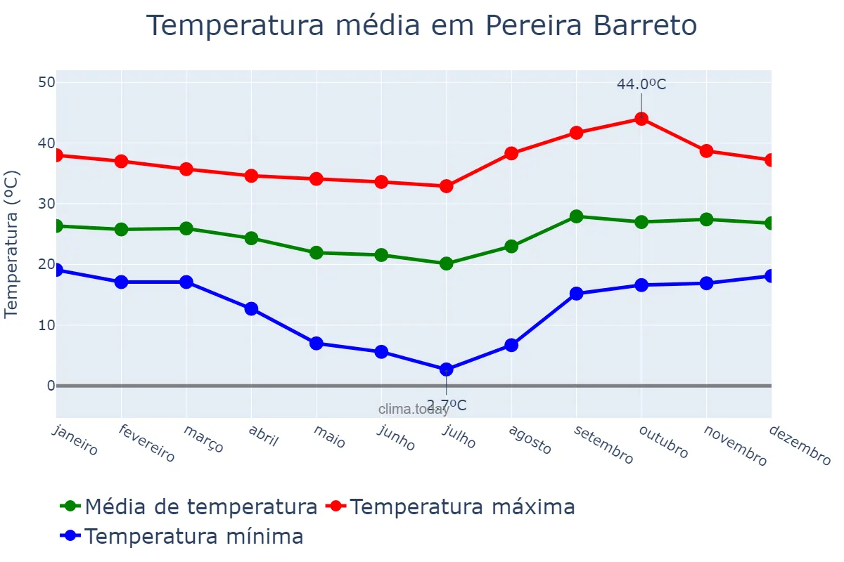 Temperatura anual em Pereira Barreto, SP, BR
