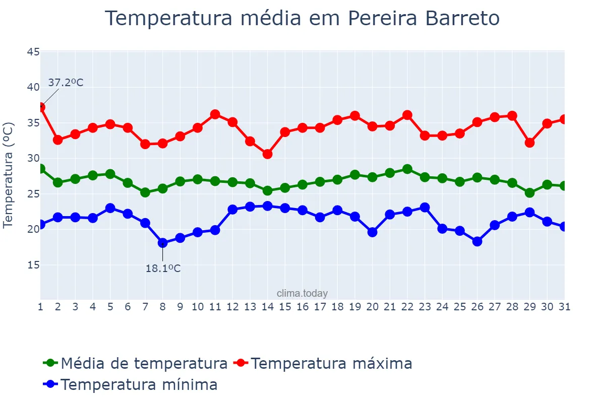 Temperatura em dezembro em Pereira Barreto, SP, BR