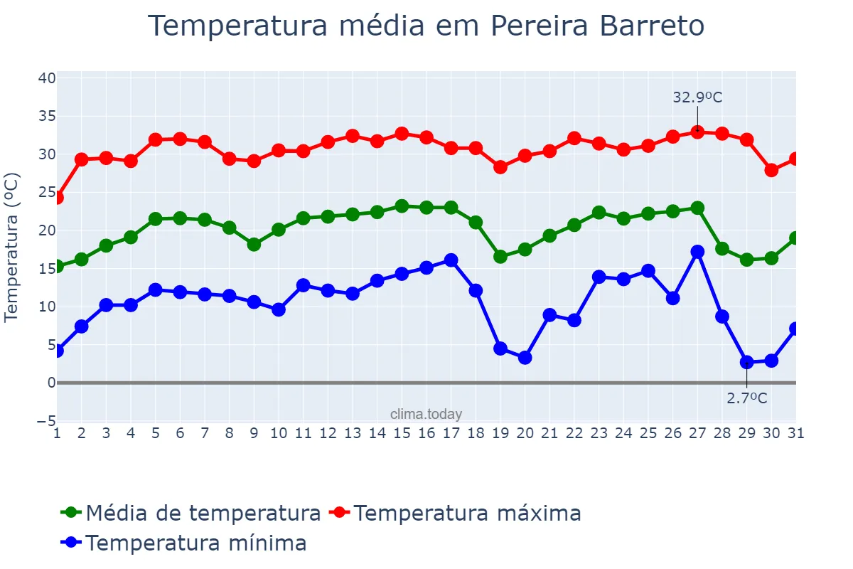 Temperatura em julho em Pereira Barreto, SP, BR