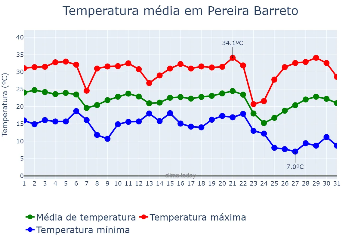 Temperatura em maio em Pereira Barreto, SP, BR