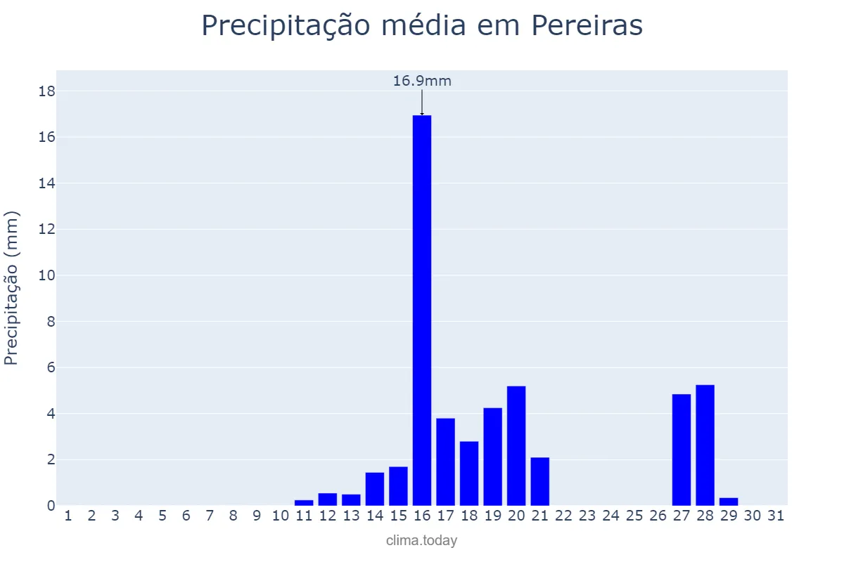 Precipitação em agosto em Pereiras, SP, BR