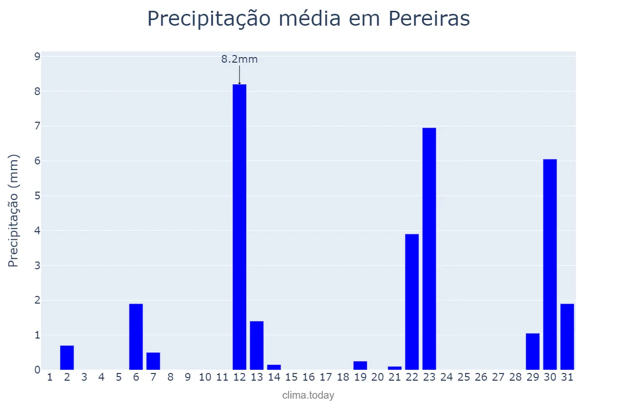 Precipitação em maio em Pereiras, SP, BR