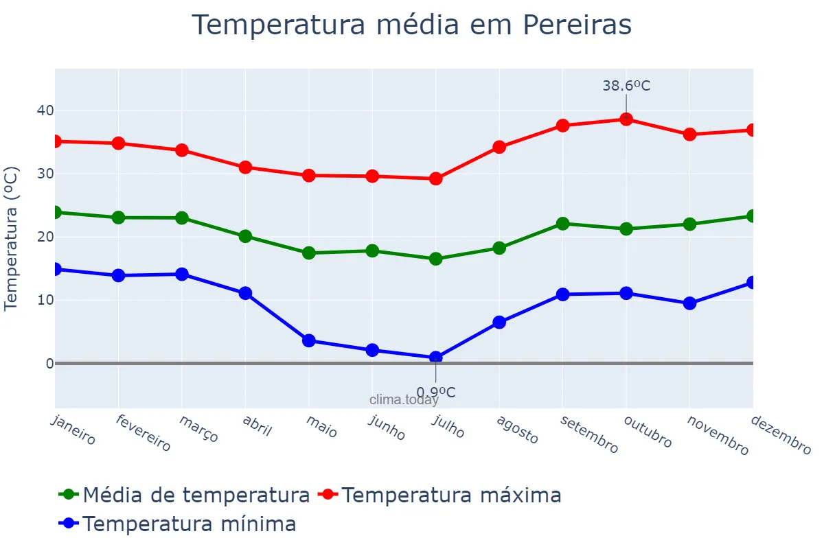 Temperatura anual em Pereiras, SP, BR