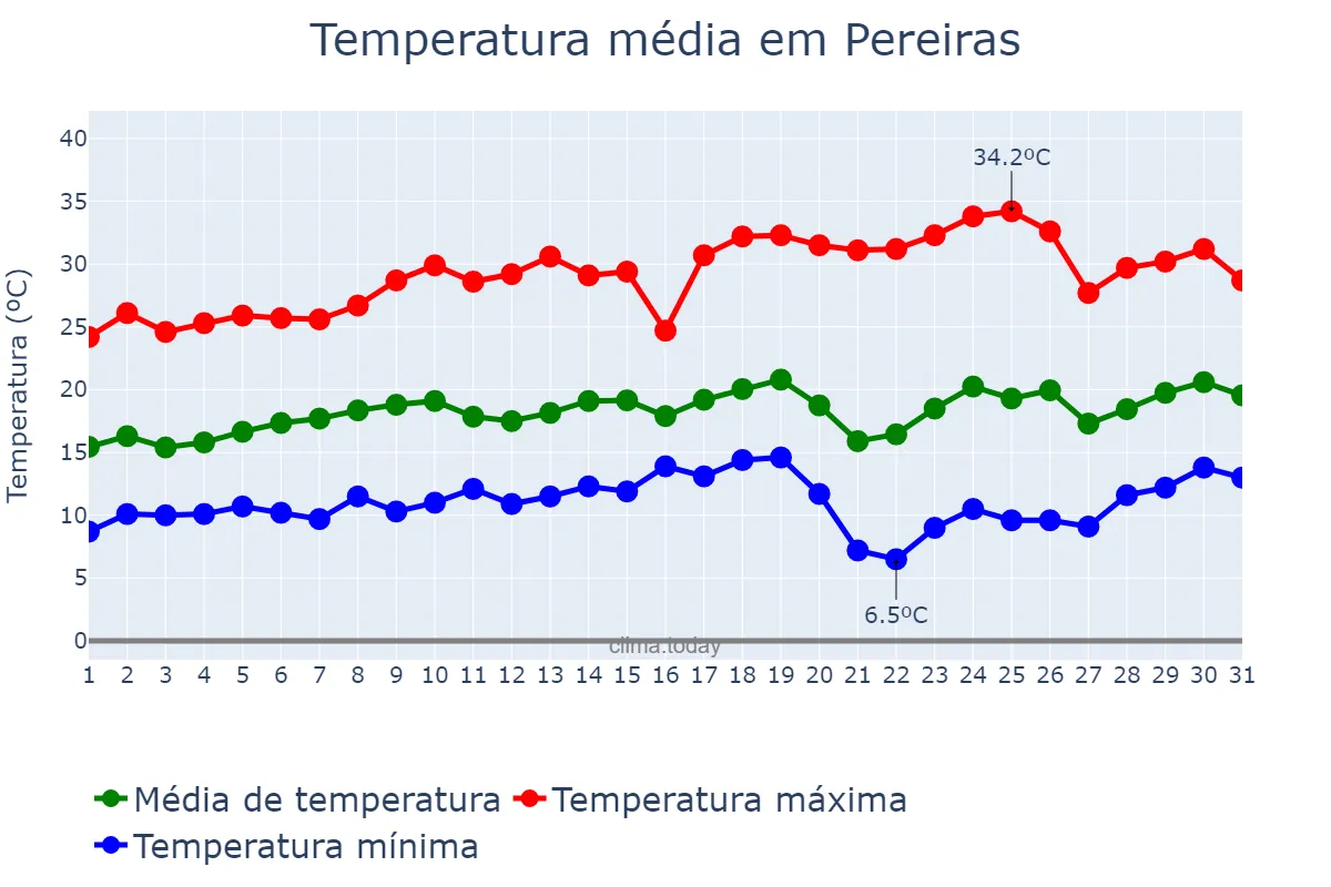 Temperatura em agosto em Pereiras, SP, BR