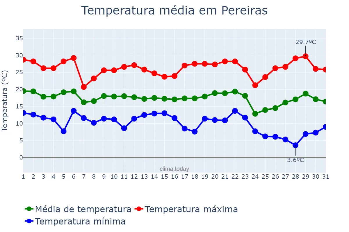 Temperatura em maio em Pereiras, SP, BR