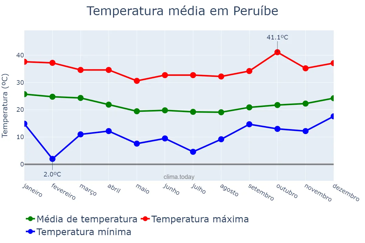 Temperatura anual em Peruíbe, SP, BR