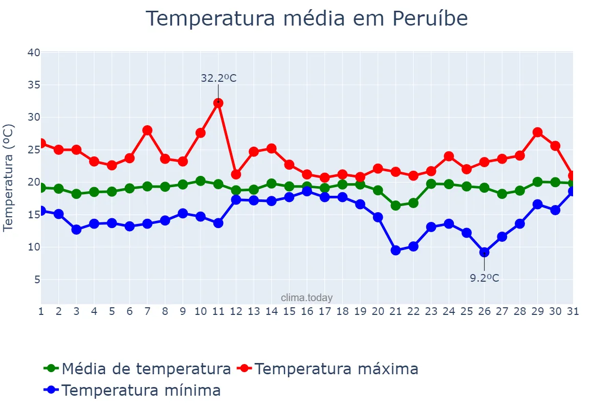 Temperatura em agosto em Peruíbe, SP, BR