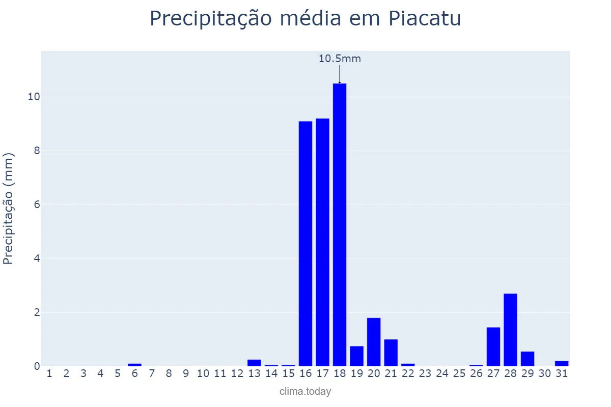 Precipitação em agosto em Piacatu, SP, BR