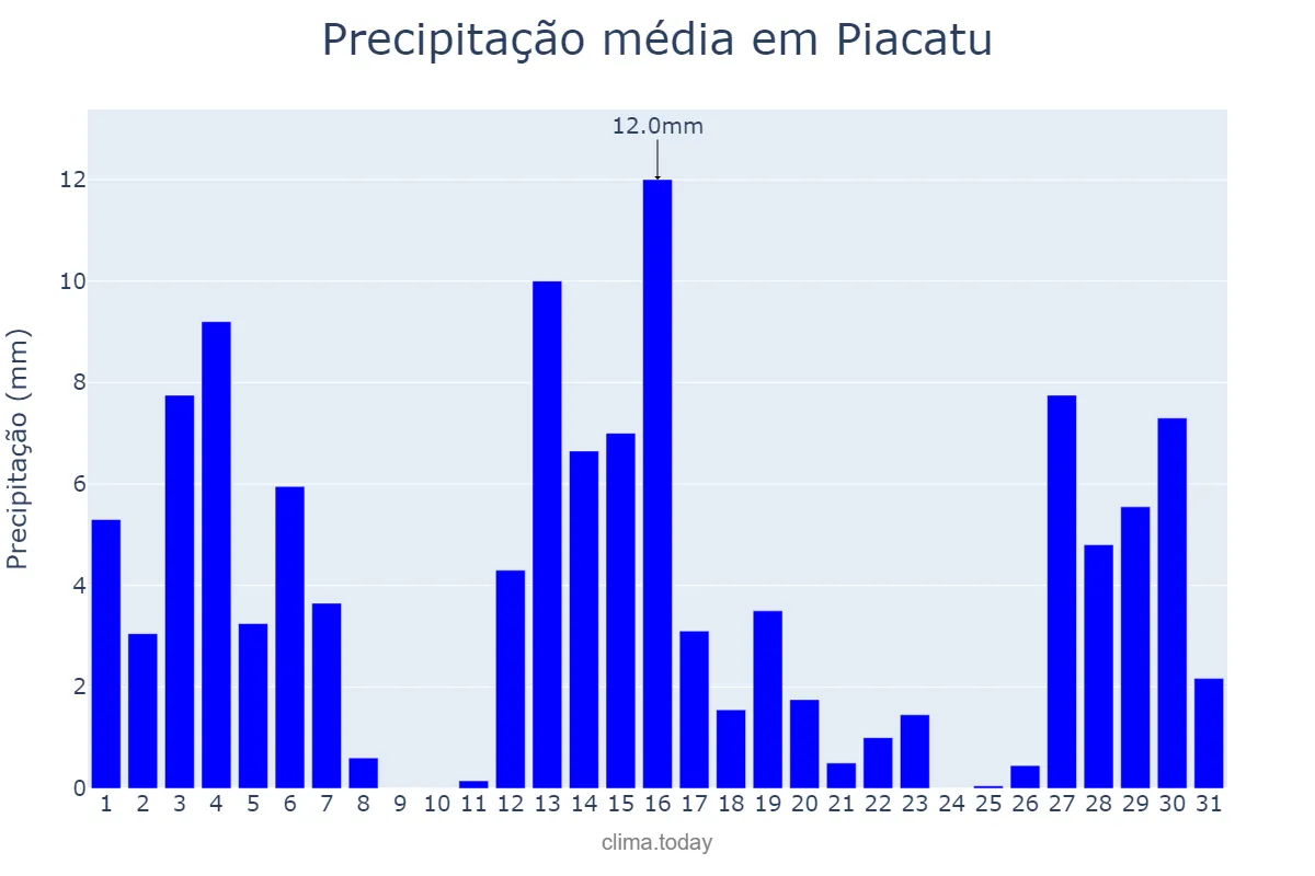 Precipitação em dezembro em Piacatu, SP, BR