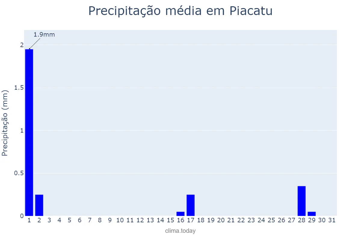 Precipitação em julho em Piacatu, SP, BR