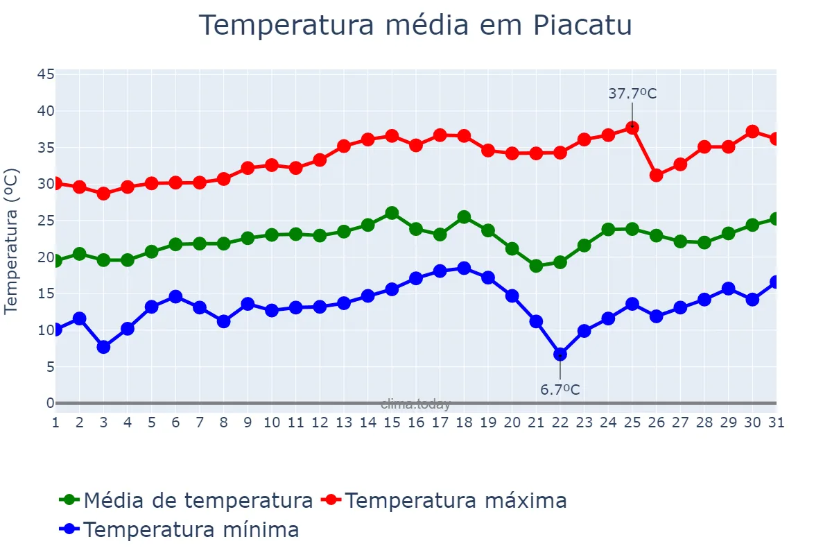 Temperatura em agosto em Piacatu, SP, BR